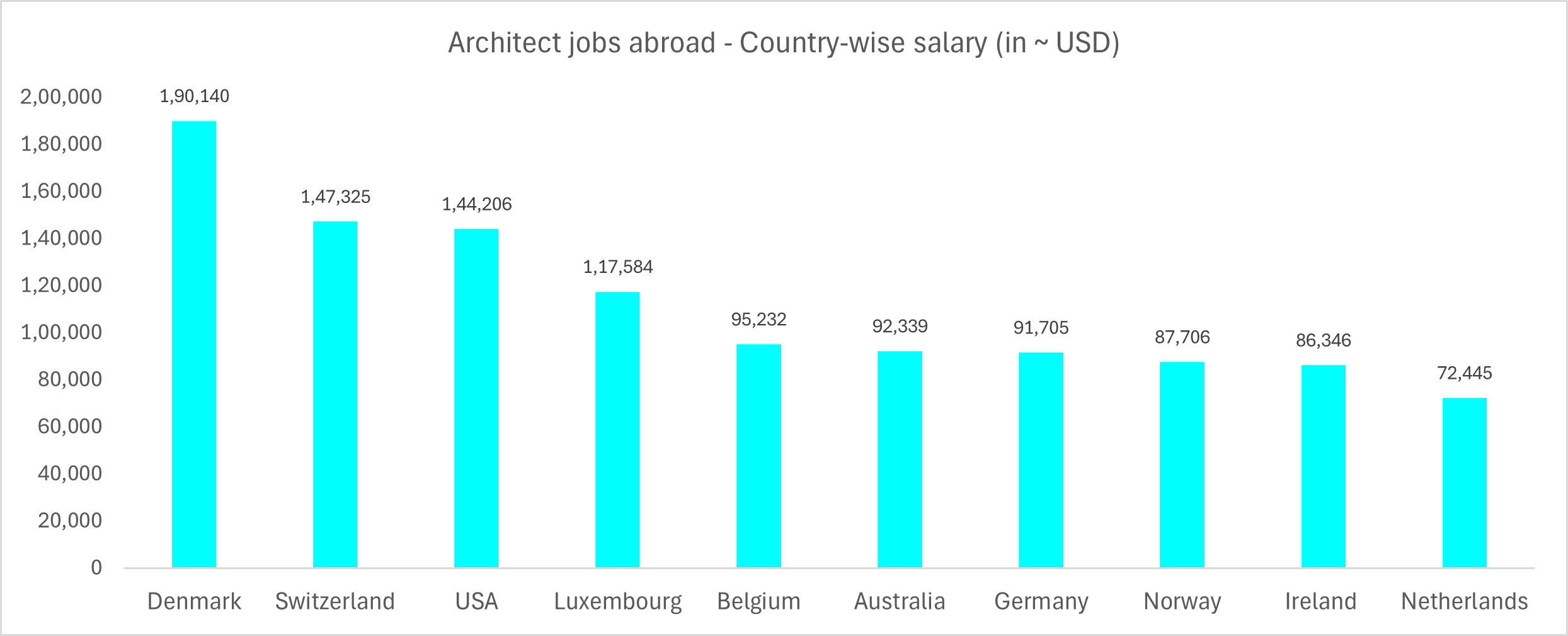 10 Highest Paying Countries For Architects Top Companies Average Salaries