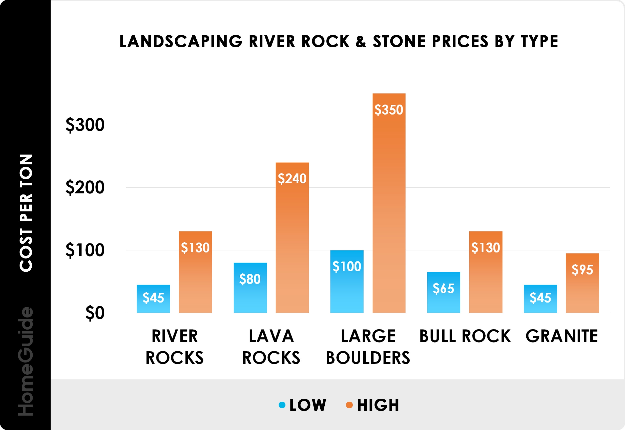landscaping rock prices