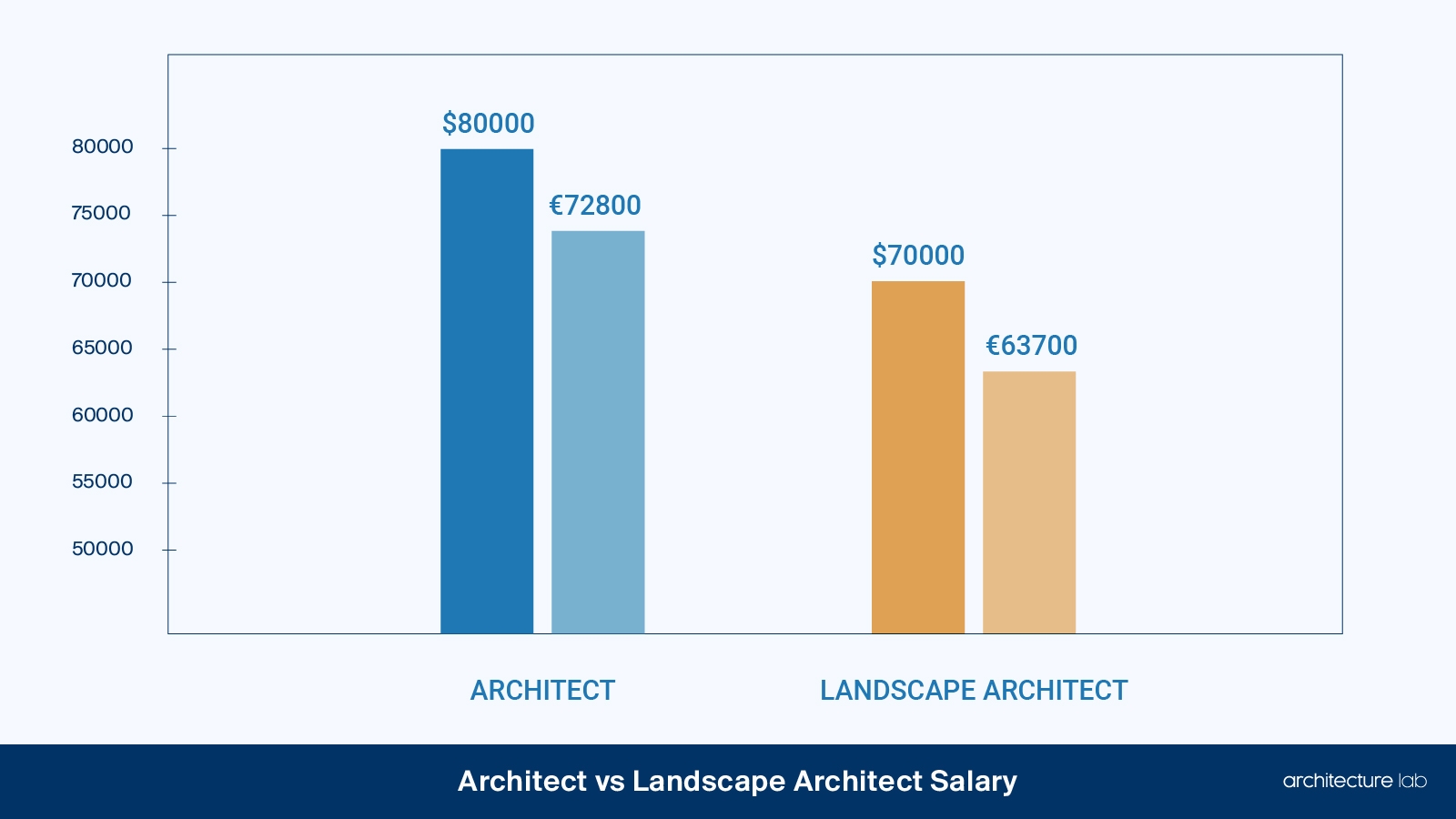 Architect Vs Landscape Architect Differences Similarities Duties Salaries And Education