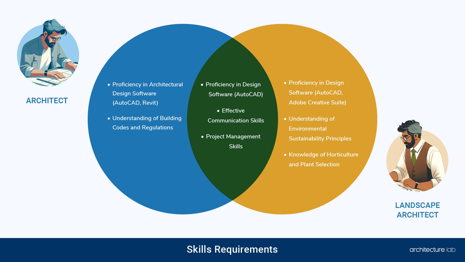 Architect Vs Landscape Architect Differences Similarities Duties Salaries And Education