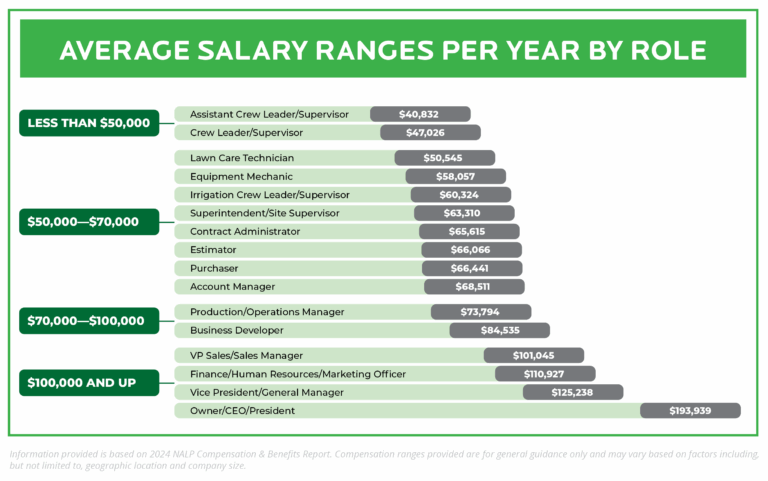 Average Landscaper Salary Landscape Industry Careers
