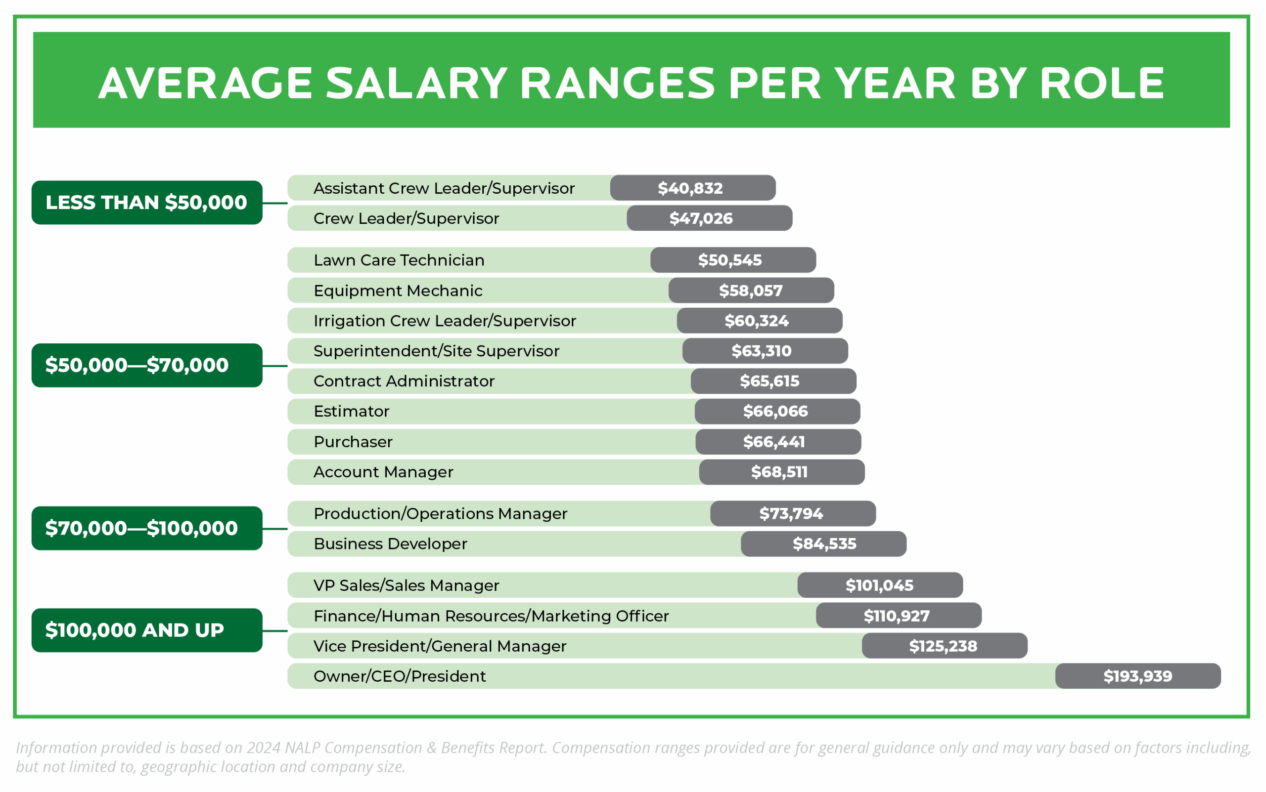 Average Landscaper Salary Landscape Industry Careers