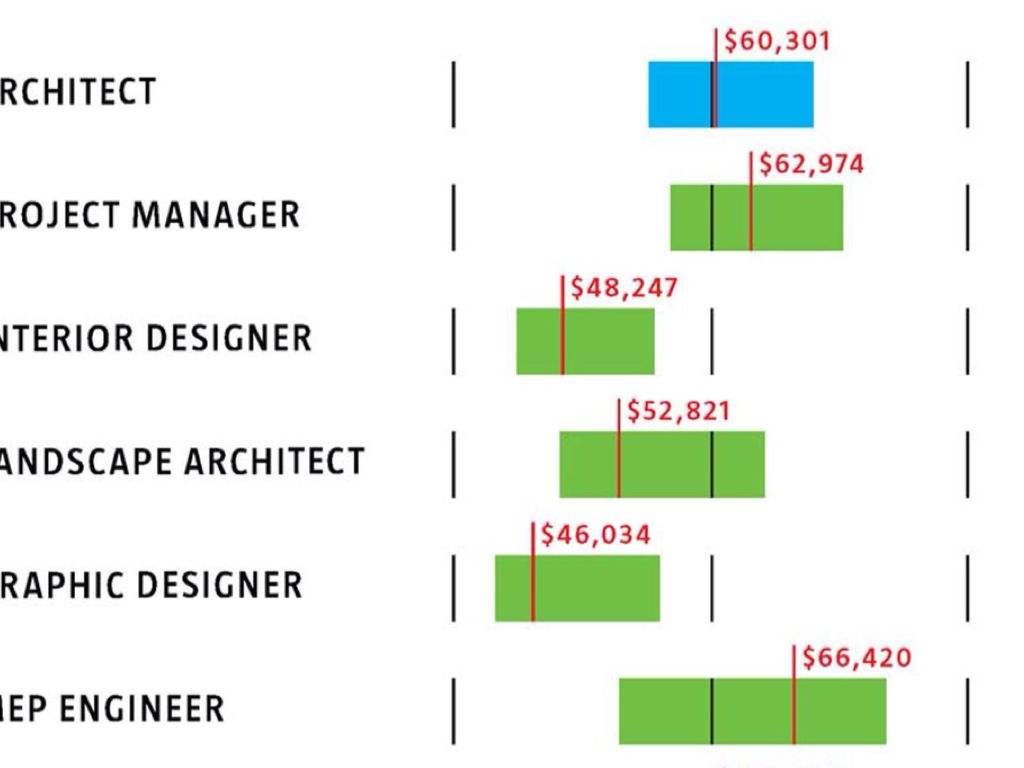 architectural landscape salary