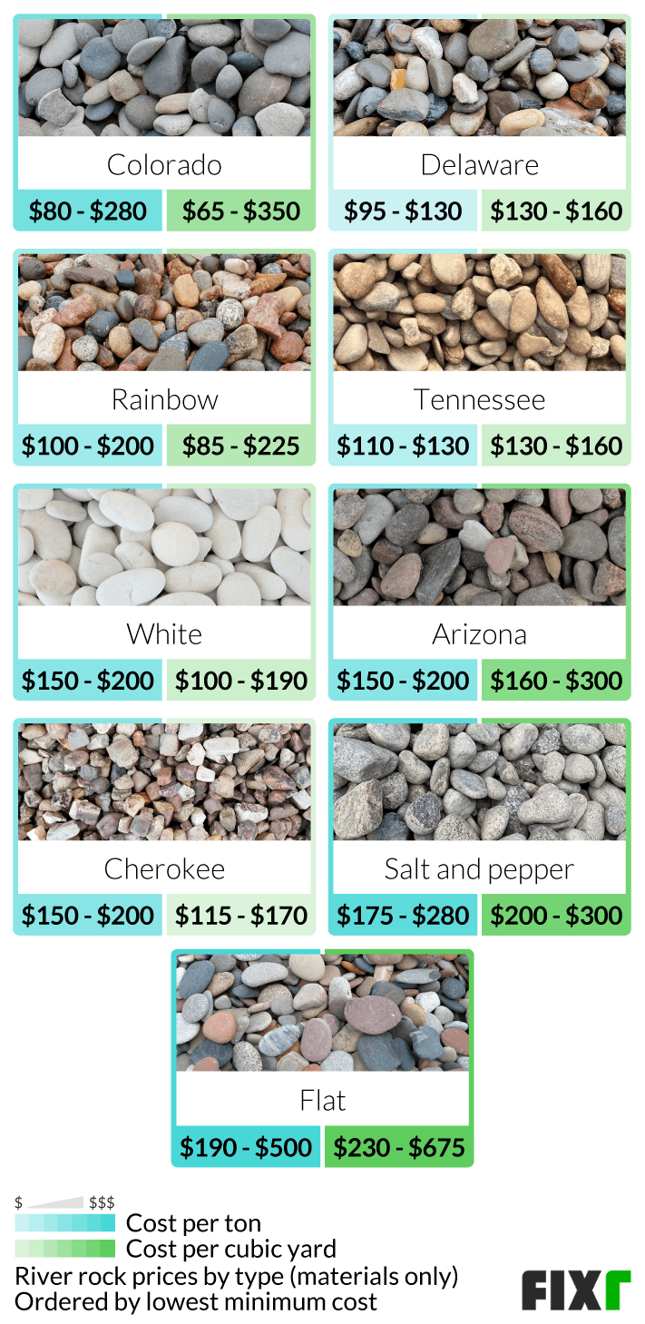 Cost Of Landscaping Stones River Rock Prices Fixr