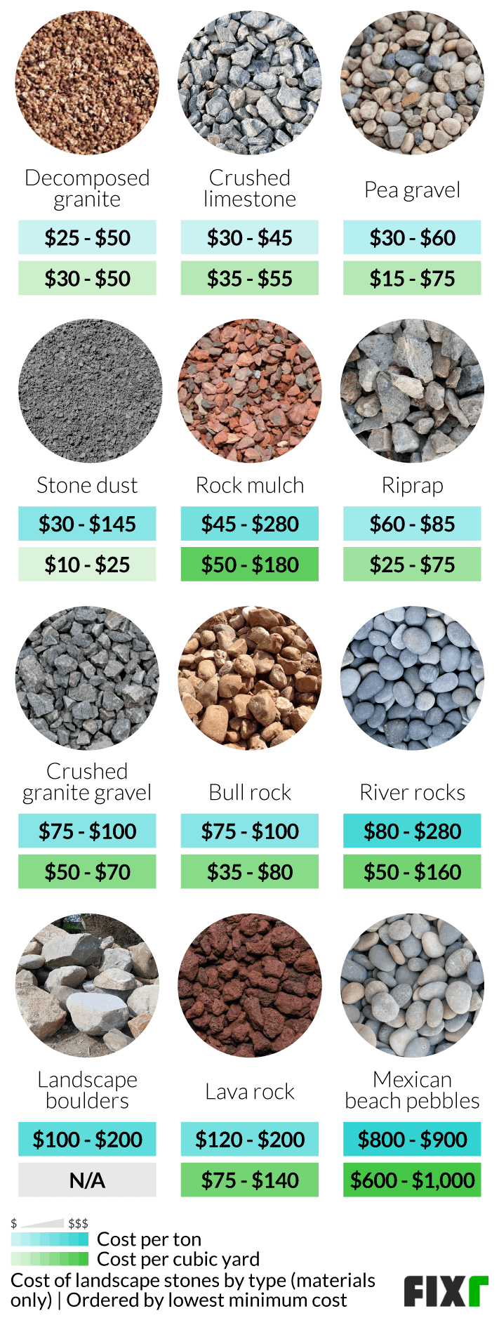 Cost Of Landscaping Stones River Rock Prices Fixr