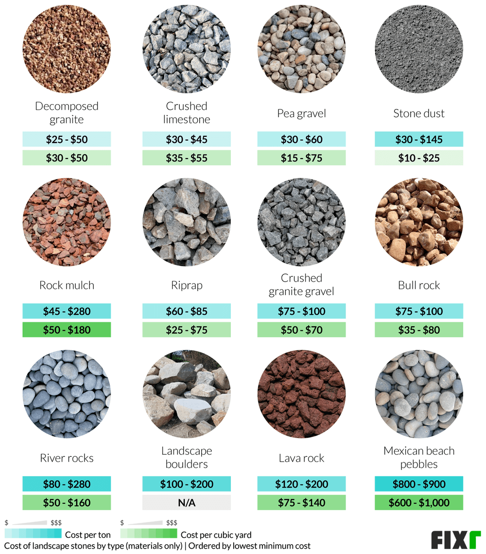 Cost Of Landscaping Stones River Rock Prices Fixr