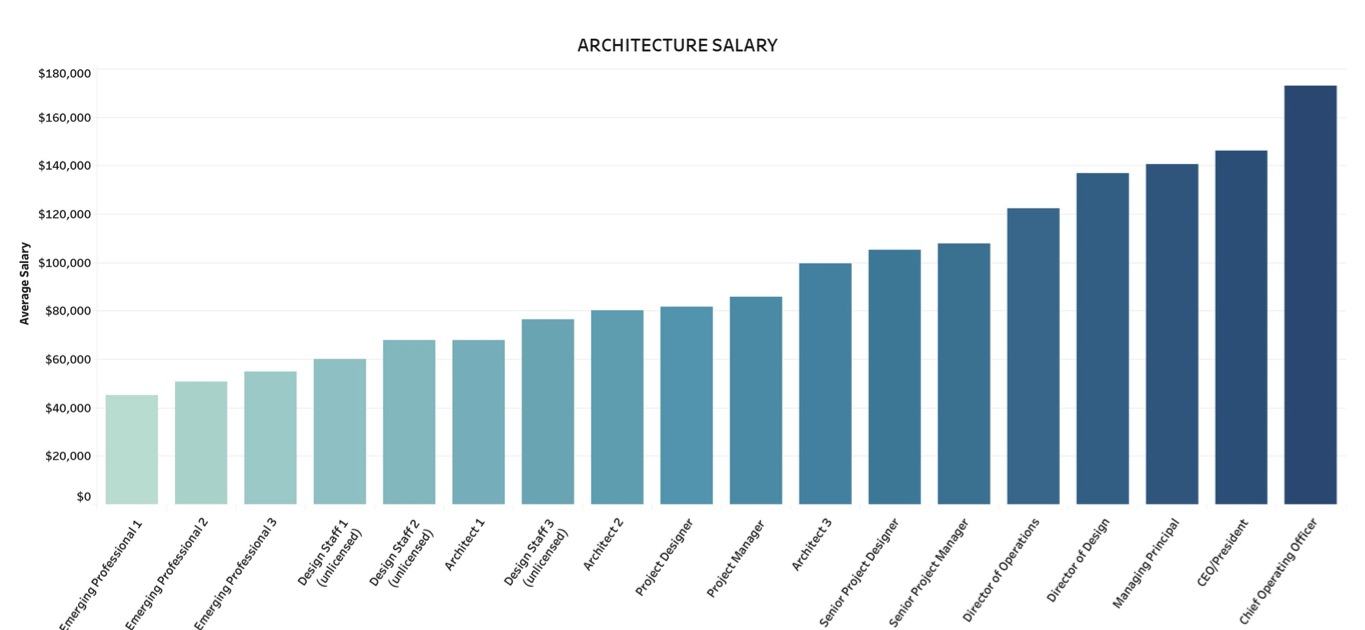 Entry Level Landscape Architect Salary California Recipejery