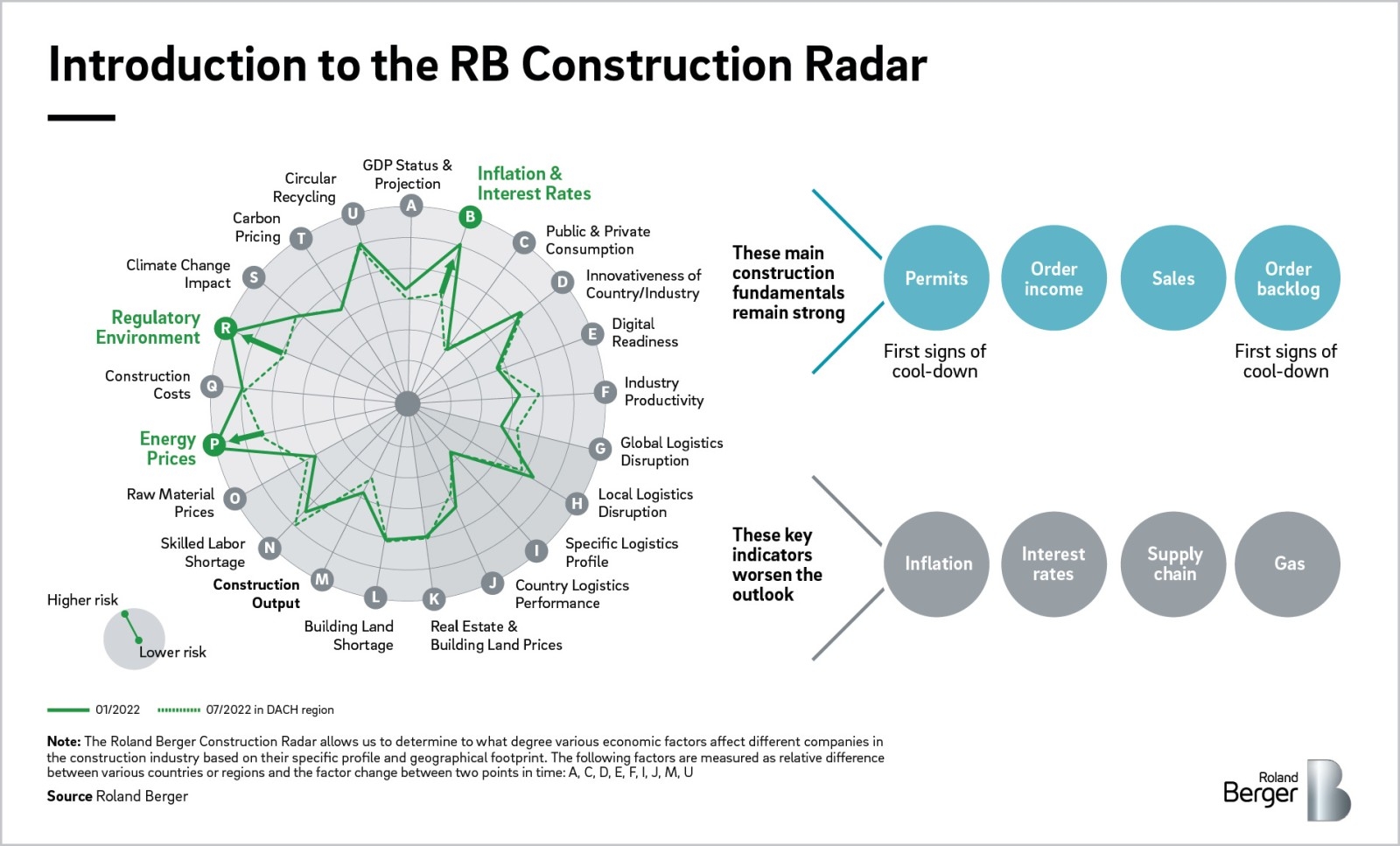 Global Crises Burdening The Construction Industry Roland Berger