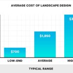 How Much Does Landscape Design Cost 2025 