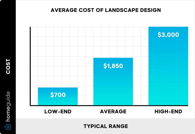 How Much Does Landscape Design Cost 2025