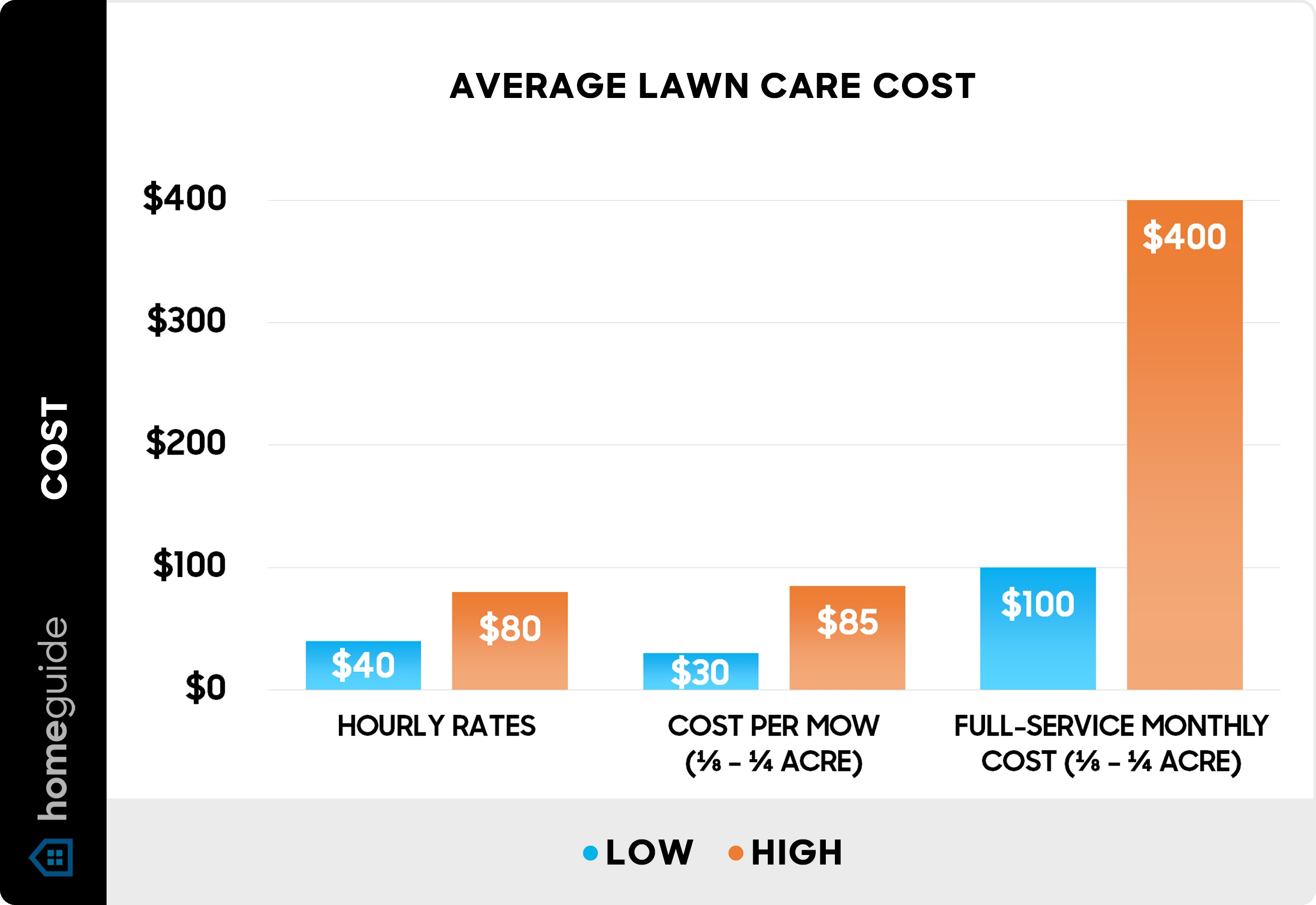 how much do landscapers get paid