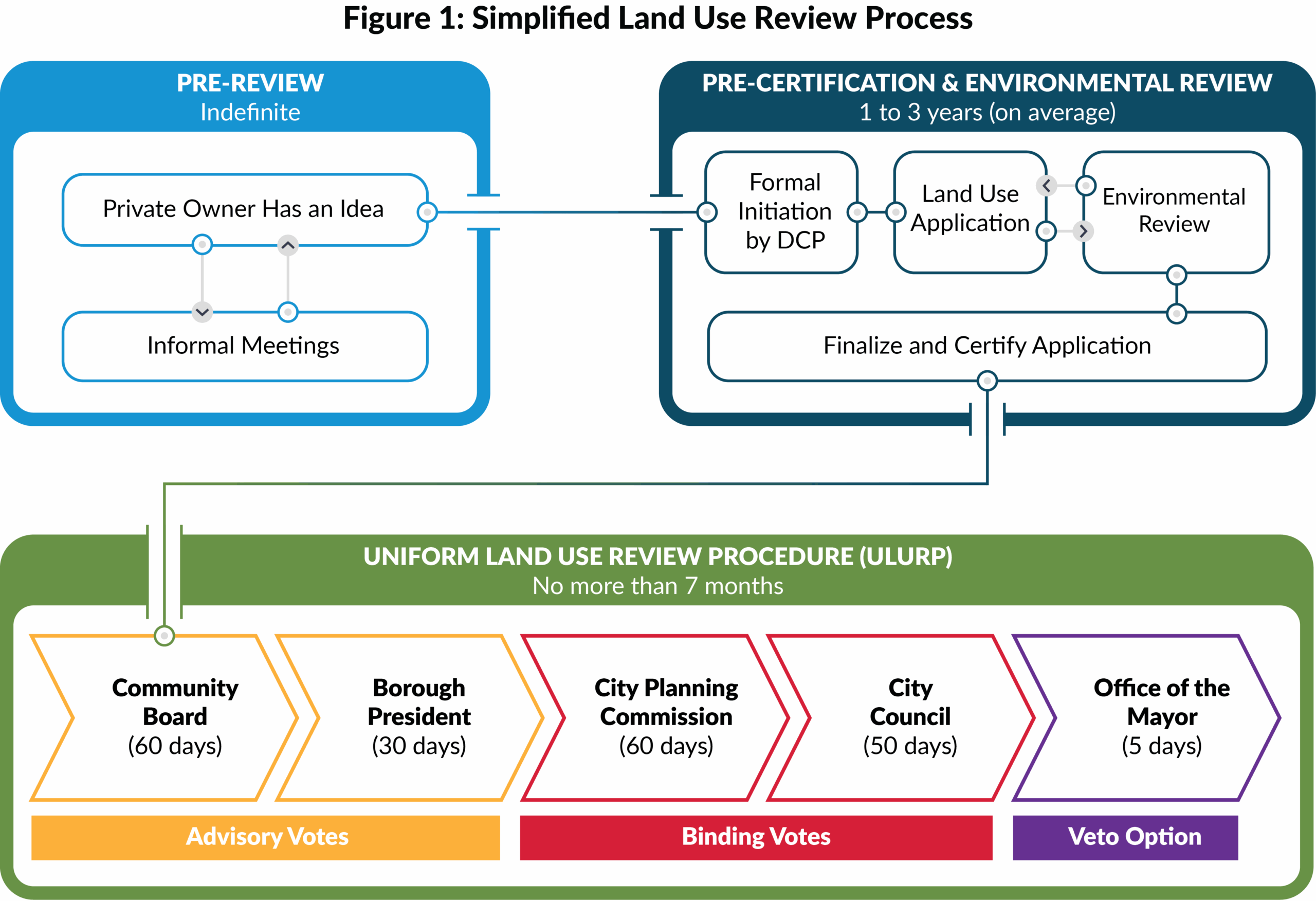 construction regulatory landscape overview
