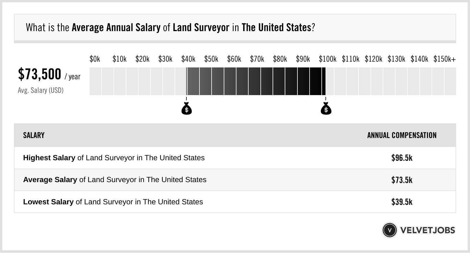 Land Surveyor Salary Actual 2025 Projected 2026 VelvetJobs