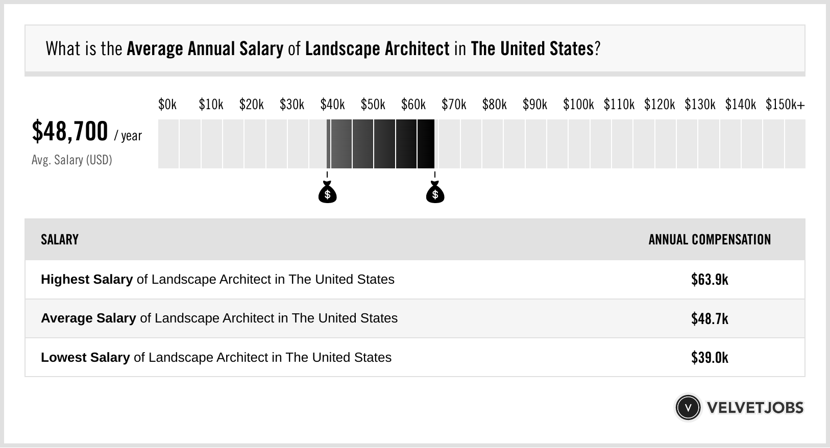 Landscape Architect Salary Actual 2025 Projected 2026 VelvetJobs