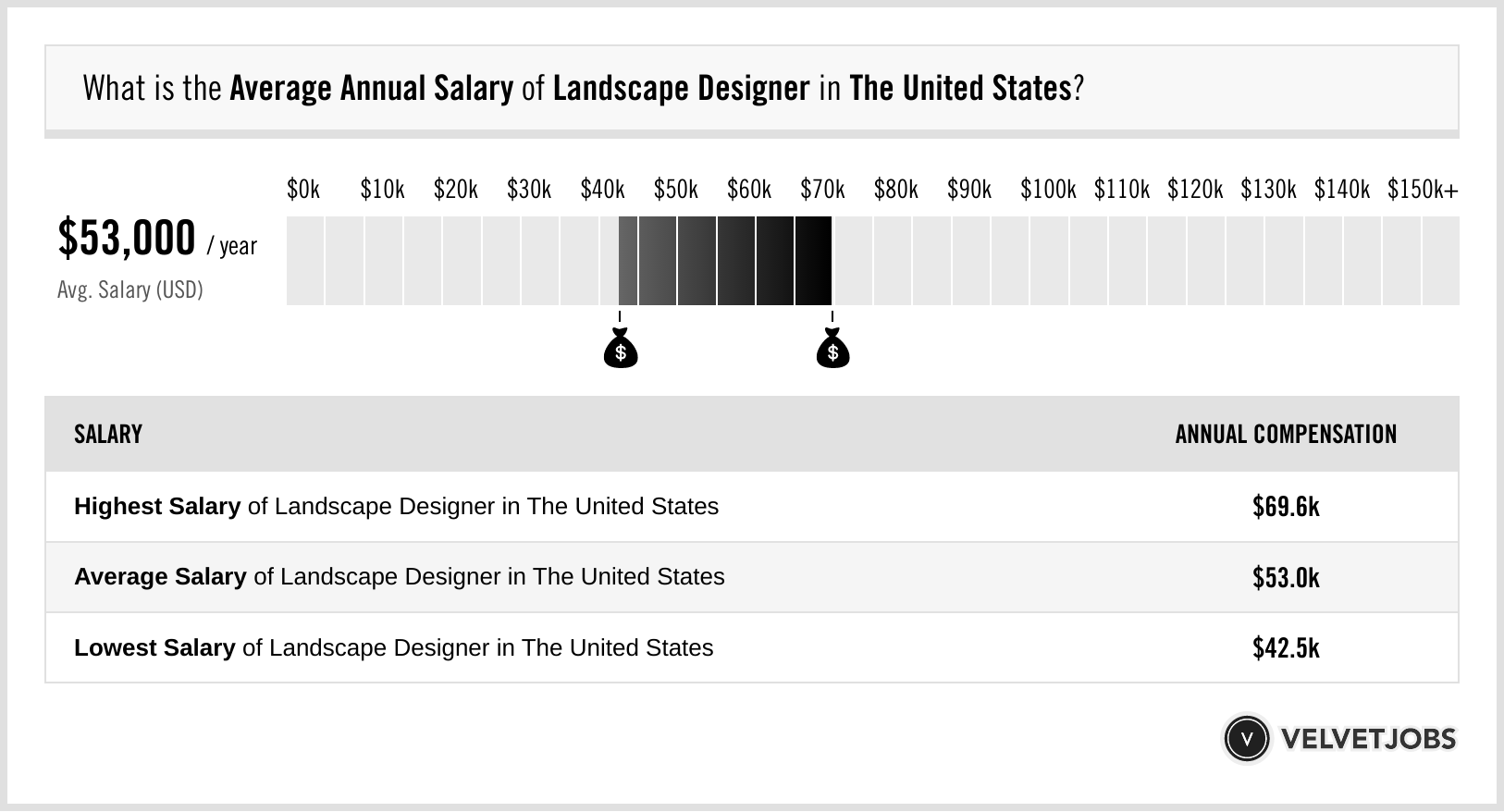 Landscape Designer Salary Actual 2025 Projected 2026 VelvetJobs