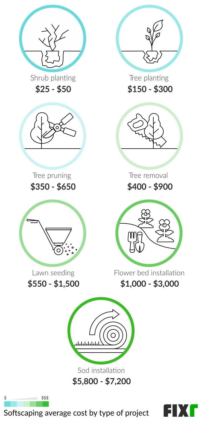 Landscaping Cost Average Landscaping Cost Per Sq Ft Fixr