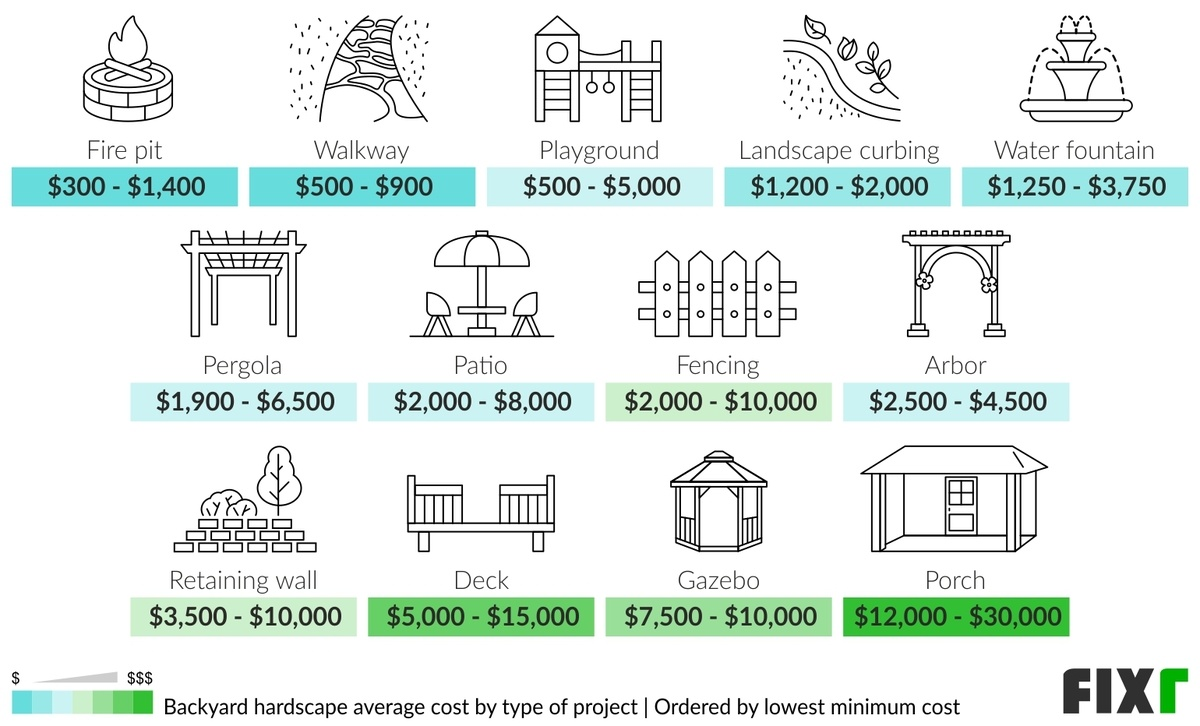 Landscaping Cost Average Landscaping Cost Per Sq Ft Fixr