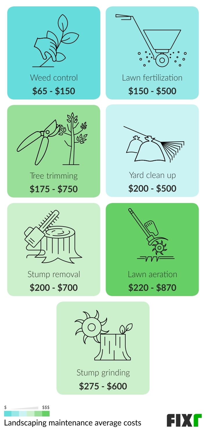 cost for landscaper