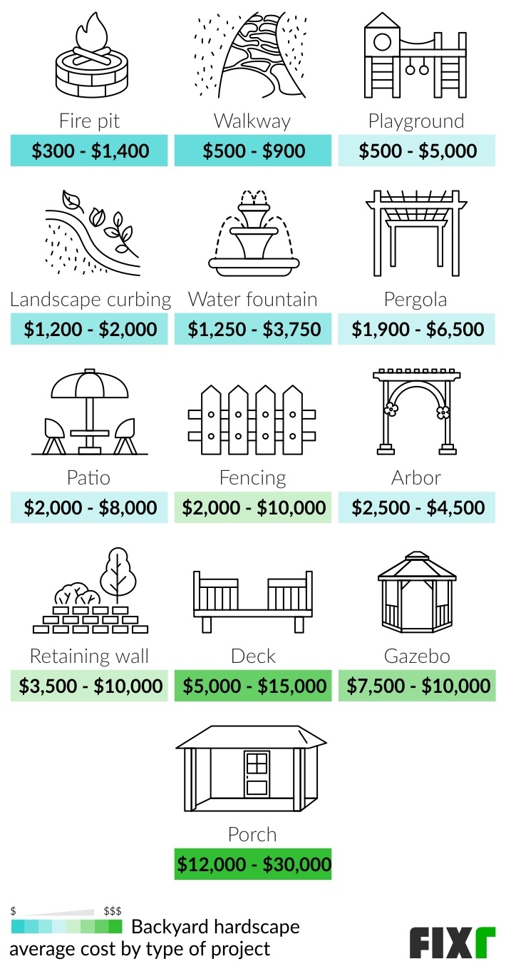 Landscaping Cost Average Landscaping Cost Per Sq Ft Fixr