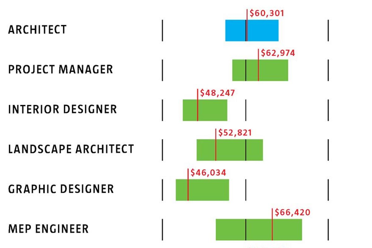 Salary Of Architect In Us Statinsider